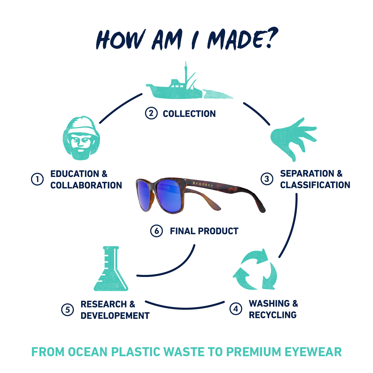 CONVERTING PLASTIC WASTE FROM THE OCEAN INTO PREMIUM GLASSES IN 6 STEPS